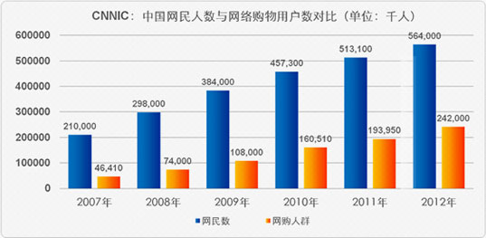 电子商务