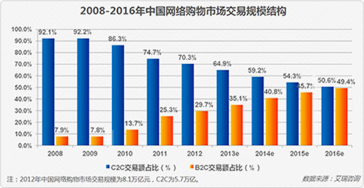 电子商务